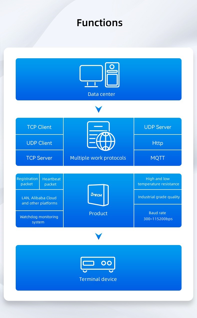 RS232 to Ethernet Serial Server 