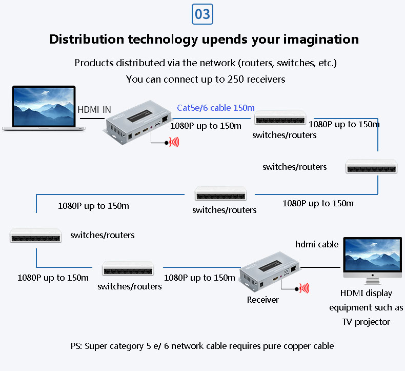 HDMI IP KVM удължител 150м