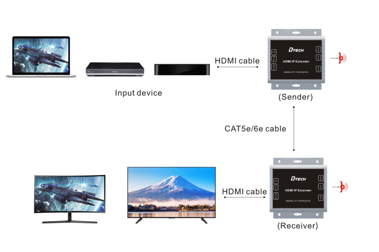 HDMI IP סופּער עקסטענדער 150M