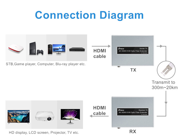 hdmi fiber extender