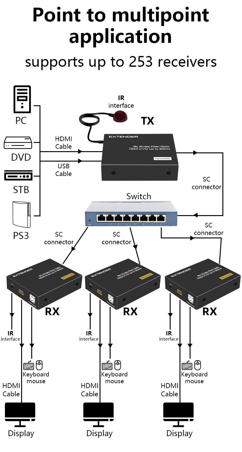 dtech hdmi extender